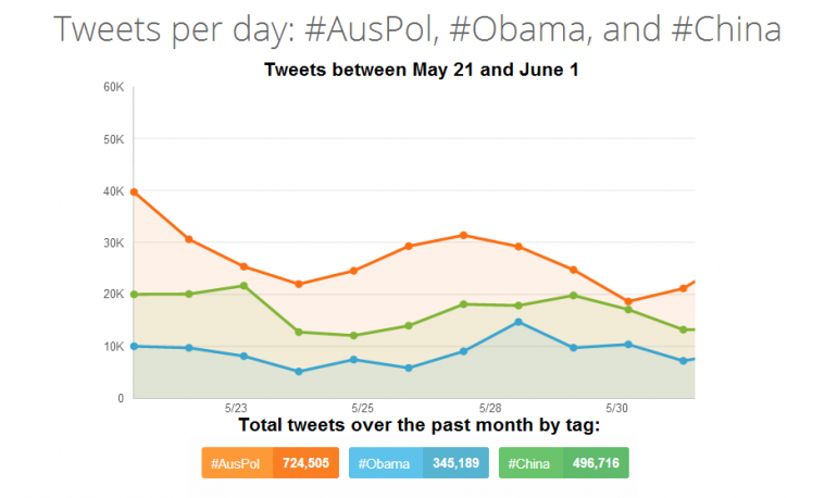 Graph for Twitter loves #AusPol, but it's dominated by the #WorldCup